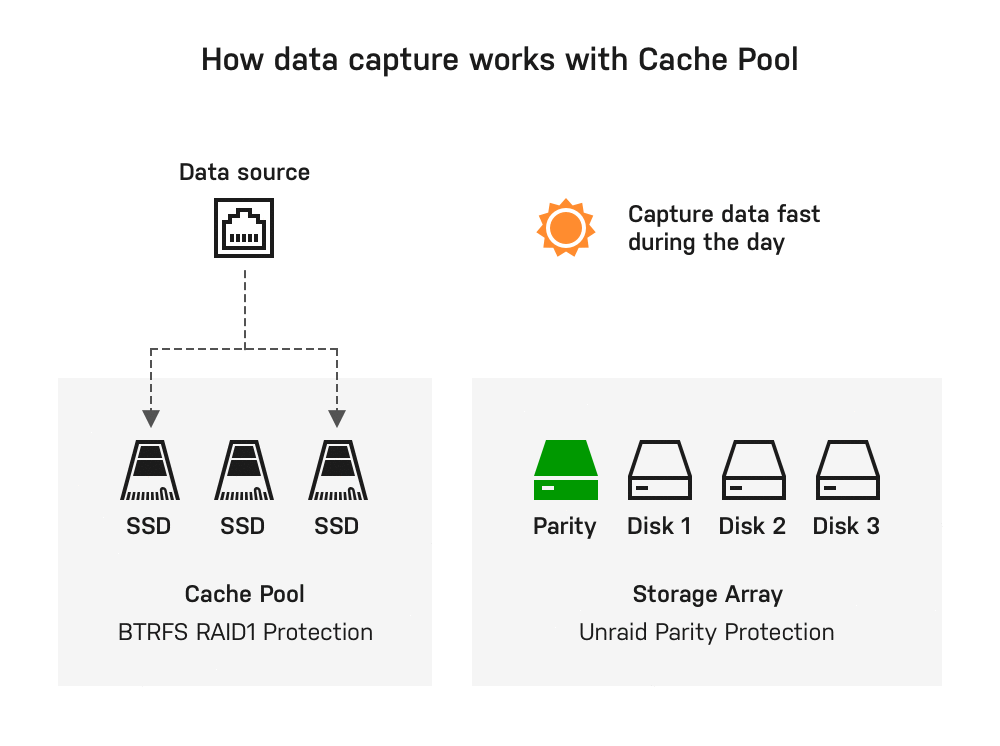 How data capture works with Cache Pool